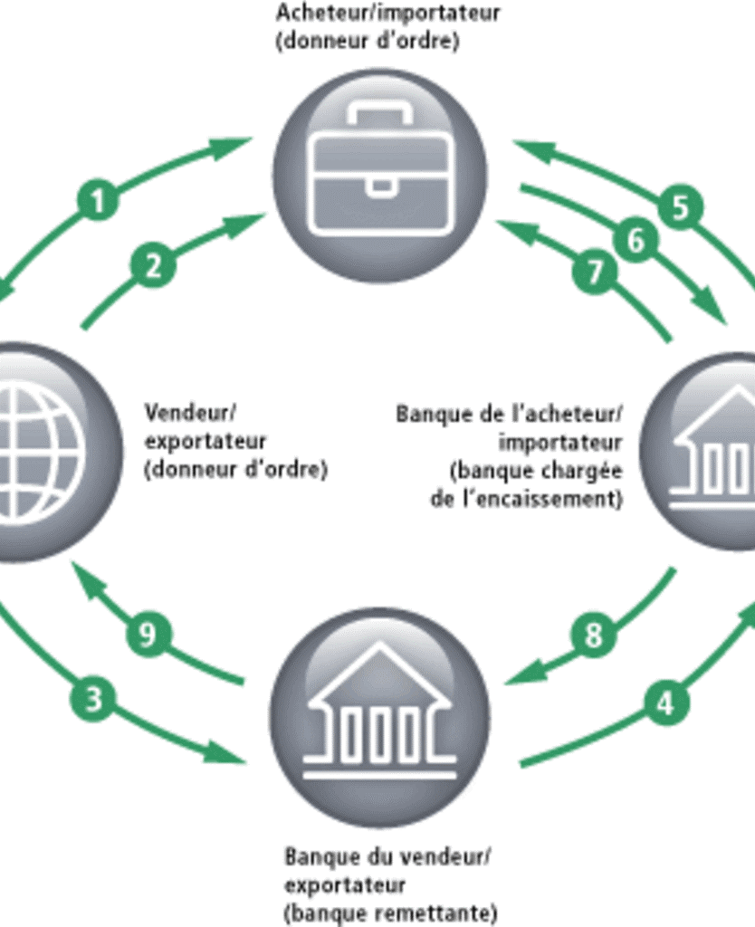 transactions internationales